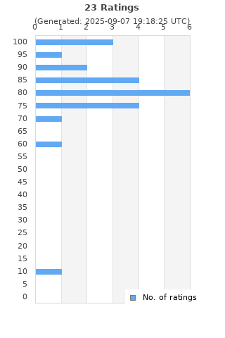 Ratings distribution