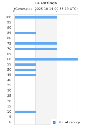 Ratings distribution