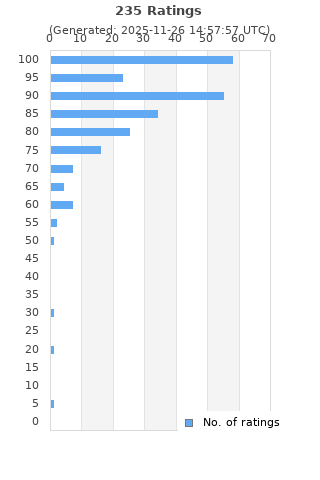 Ratings distribution