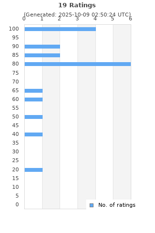 Ratings distribution