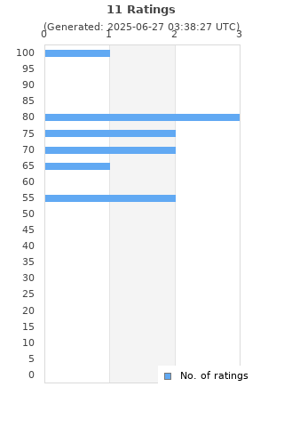 Ratings distribution