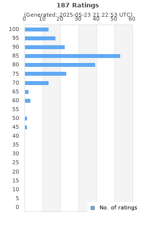 Ratings distribution