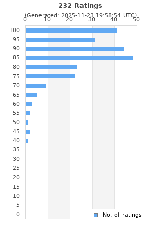 Ratings distribution