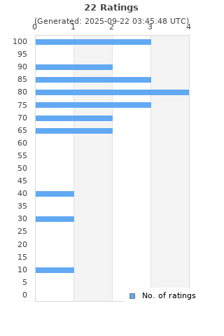 Ratings distribution