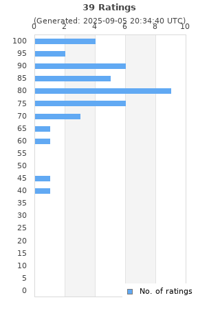 Ratings distribution
