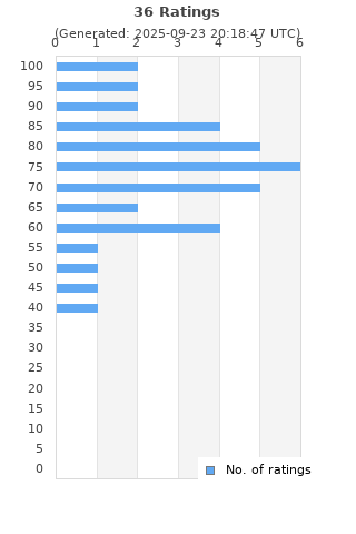 Ratings distribution