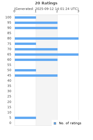 Ratings distribution