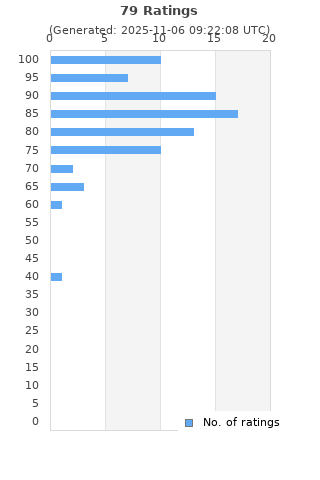 Ratings distribution