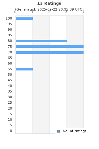 Ratings distribution