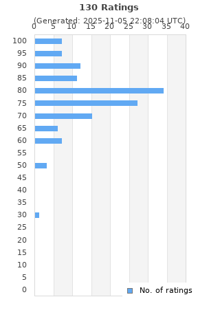 Ratings distribution