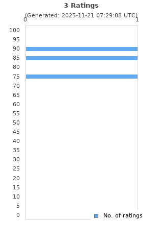 Ratings distribution