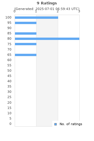 Ratings distribution