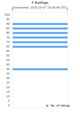 Ratings distribution