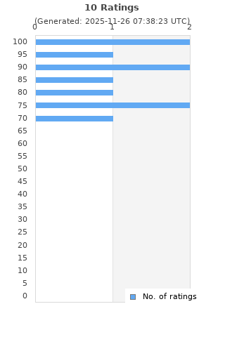 Ratings distribution