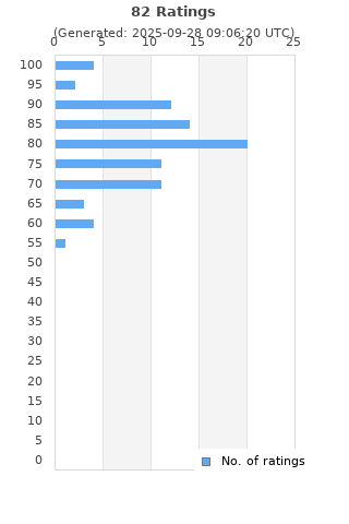 Ratings distribution