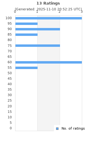 Ratings distribution