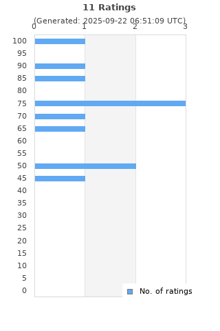 Ratings distribution