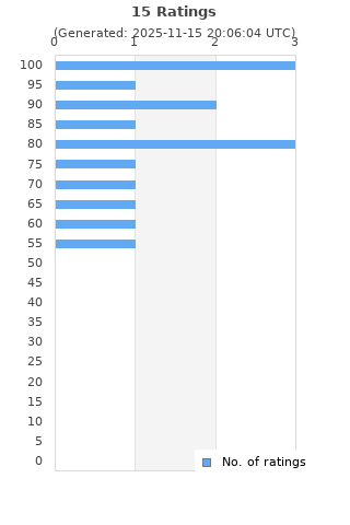 Ratings distribution
