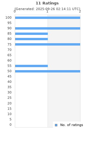 Ratings distribution