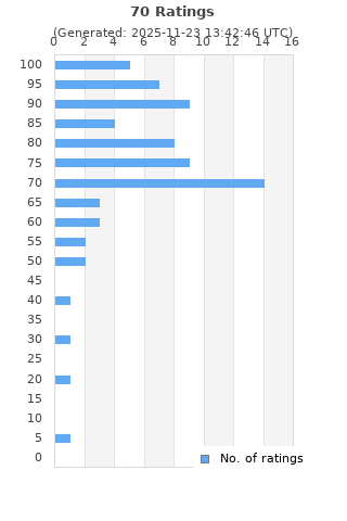 Ratings distribution