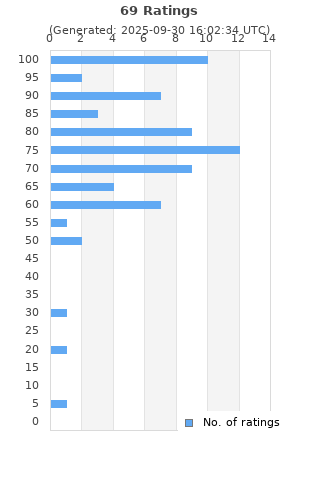 Ratings distribution