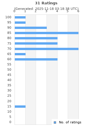 Ratings distribution