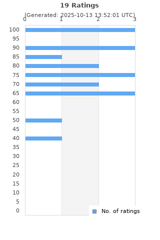 Ratings distribution