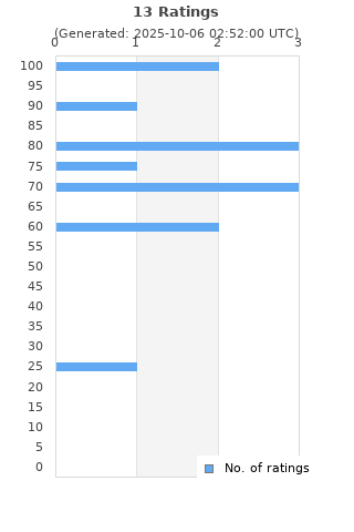 Ratings distribution