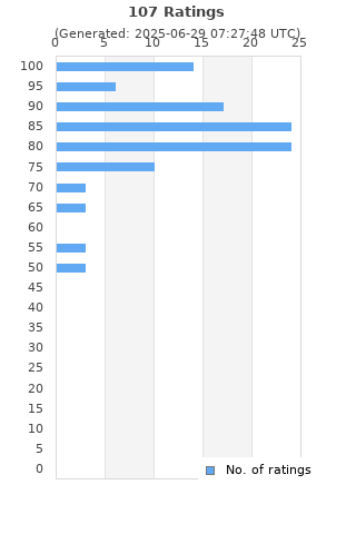 Ratings distribution