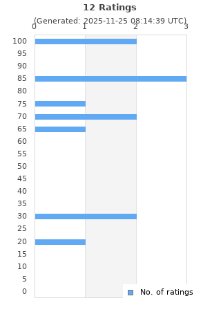 Ratings distribution