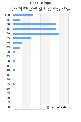 Ratings distribution