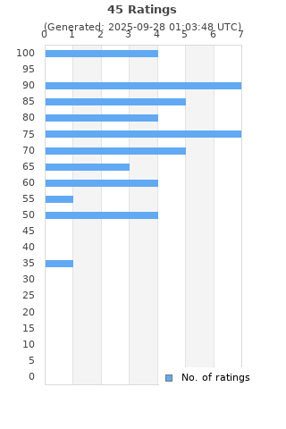 Ratings distribution