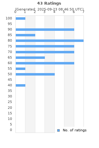 Ratings distribution