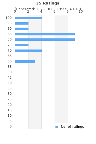 Ratings distribution