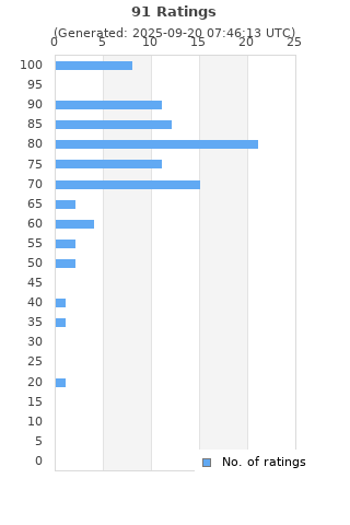 Ratings distribution