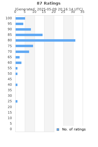 Ratings distribution