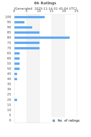 Ratings distribution