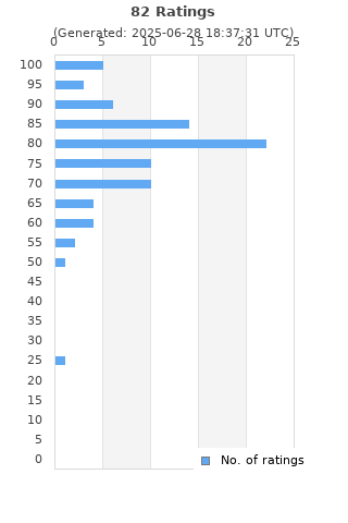 Ratings distribution