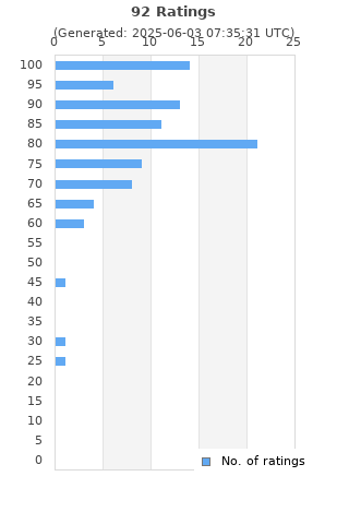 Ratings distribution