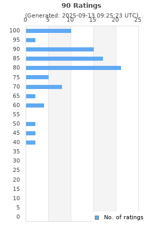 Ratings distribution