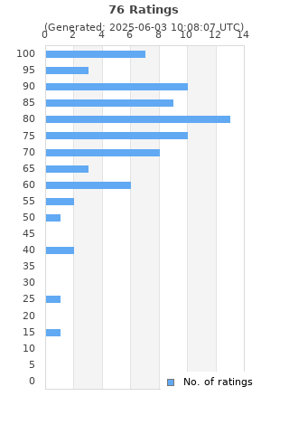 Ratings distribution