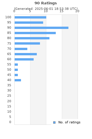 Ratings distribution