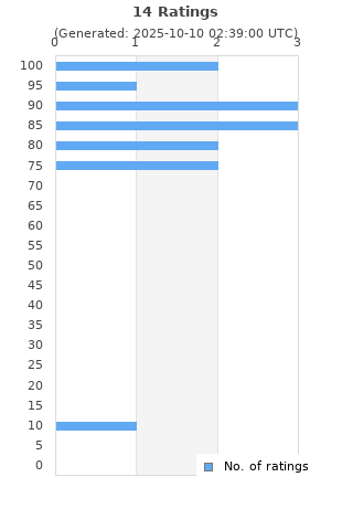 Ratings distribution