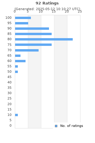 Ratings distribution