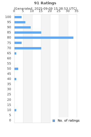 Ratings distribution