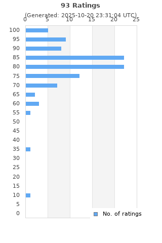 Ratings distribution