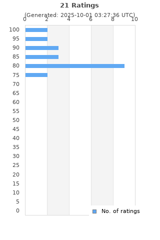 Ratings distribution