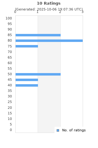 Ratings distribution