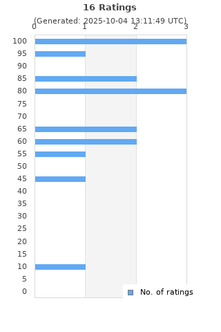 Ratings distribution