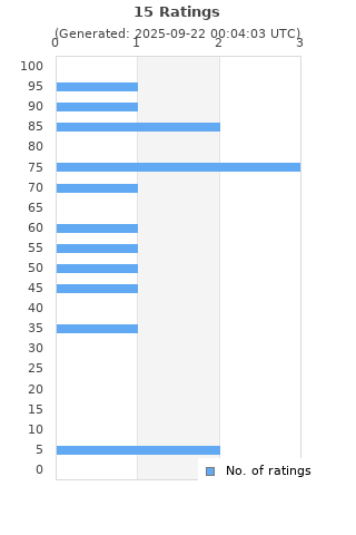 Ratings distribution